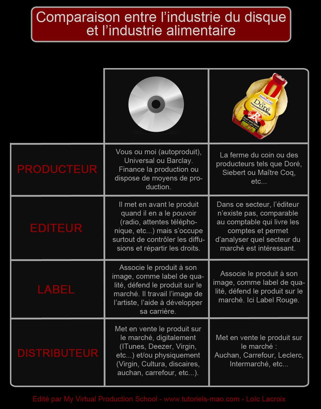 Fonctionnement de l'industrie du disque