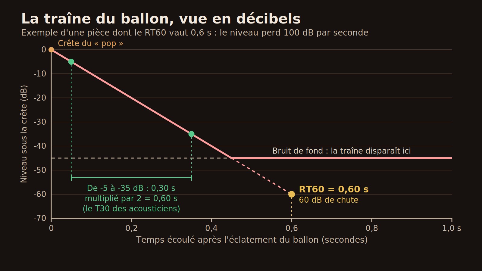 Chute du niveau en décibels après le pop du ballon et fenêtre de 30 dB doublée pour obtenir le RT60