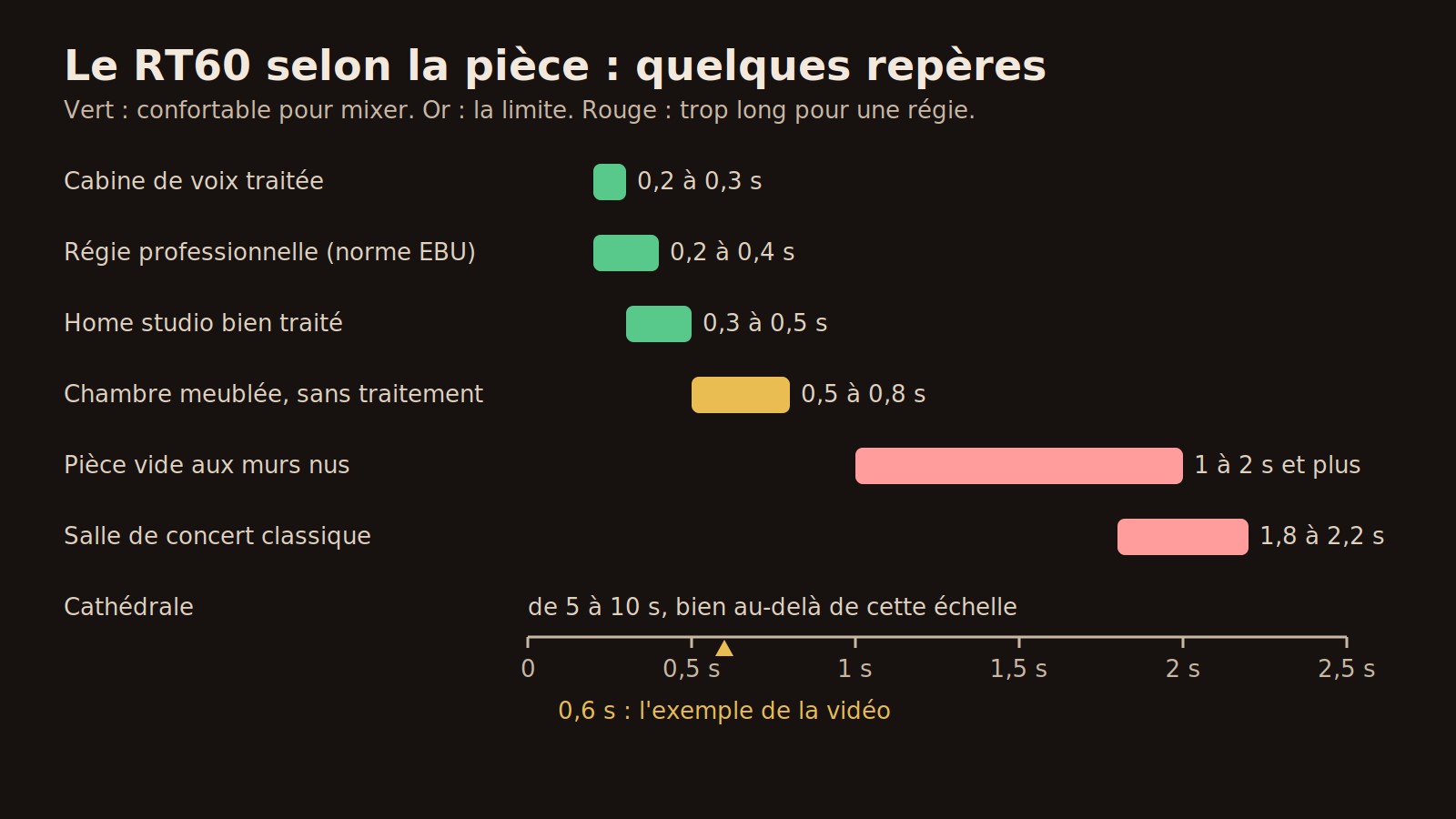 Échelle des RT60 habituels de la cabine de voix à la cathédrale