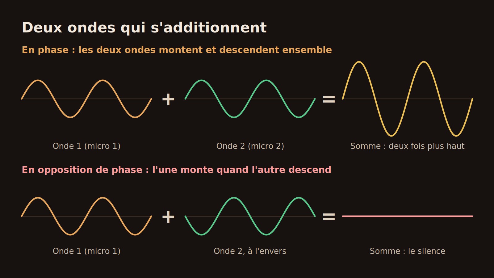 Schéma : deux ondes en phase s'additionnent en une onde deux fois plus haute, deux ondes en opposition de phase donnent une ligne plate