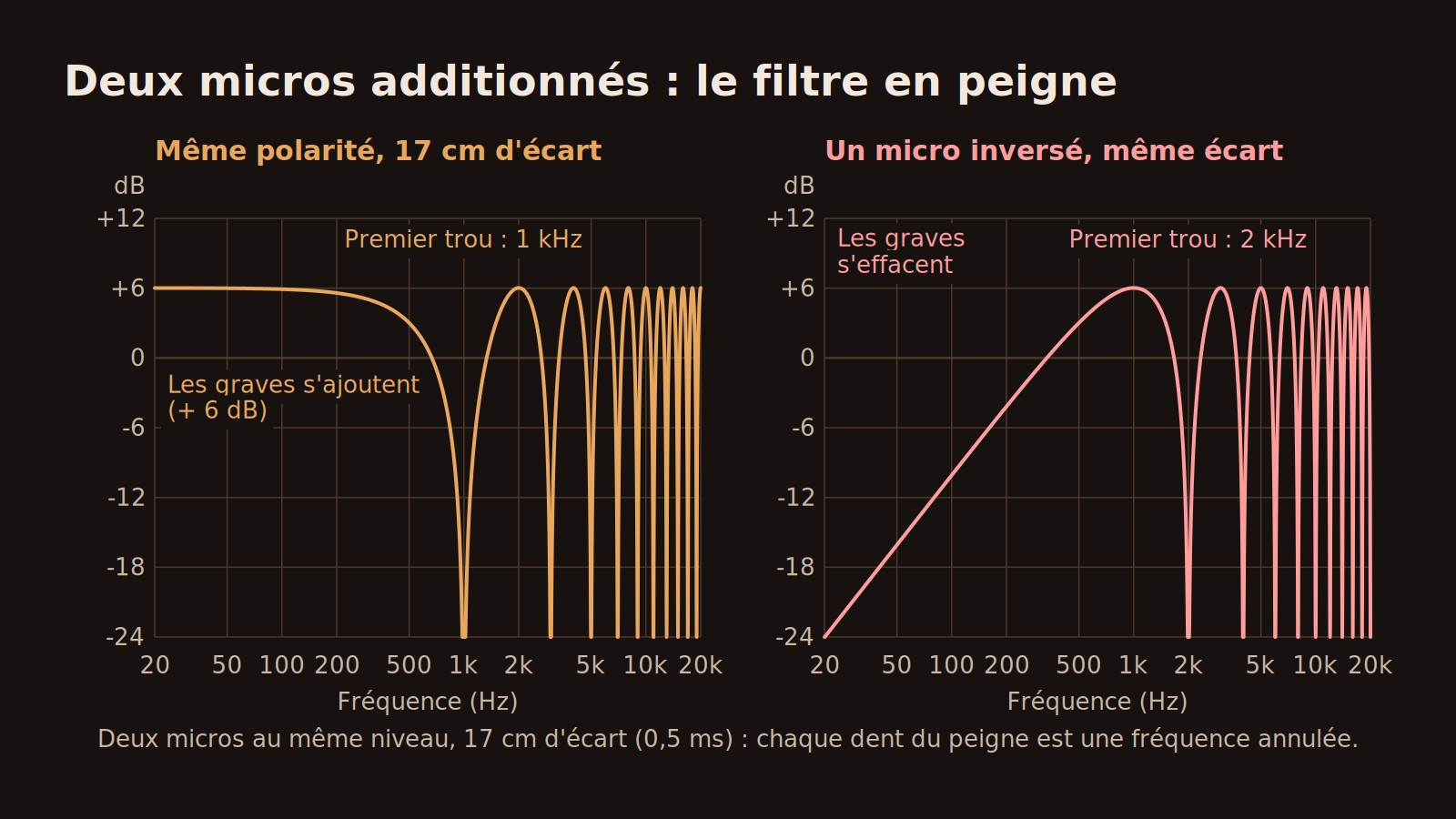 Courbes de réponse en fréquence de deux micros additionnés avec 17 cm d'écart : même polarité à gauche, un micro inversé à droite
