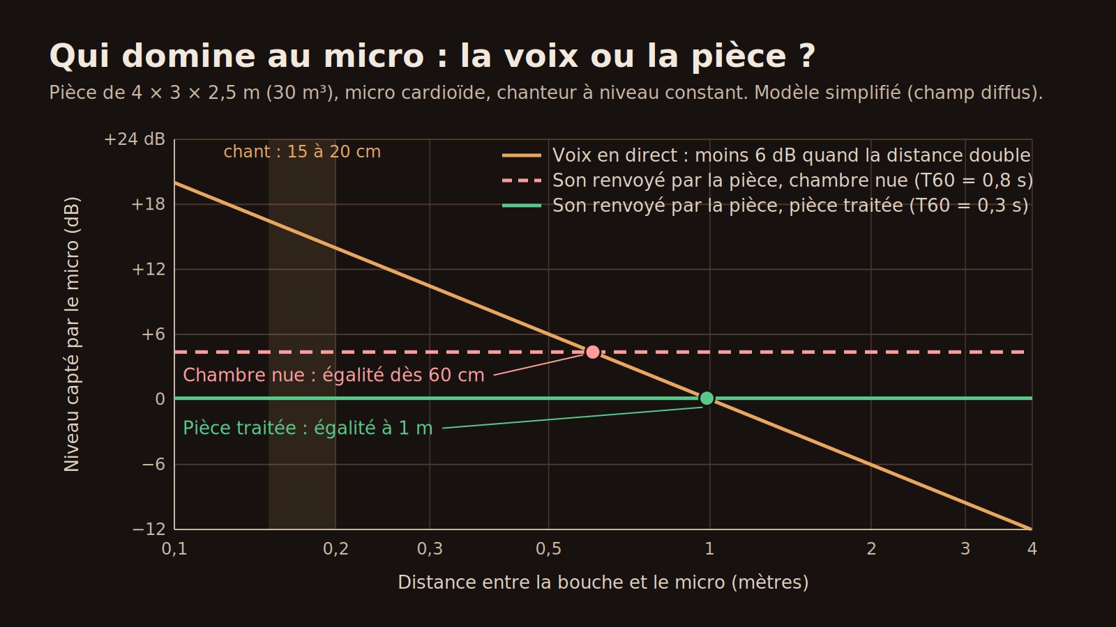 Graphique : niveau de la voix directe qui baisse de 6 dB à chaque doublement de la distance, et niveau constant du son renvoyé par la pièce, avec égalité à 60 cm dans une chambre nue et à 1 m dans une pièce traitée
