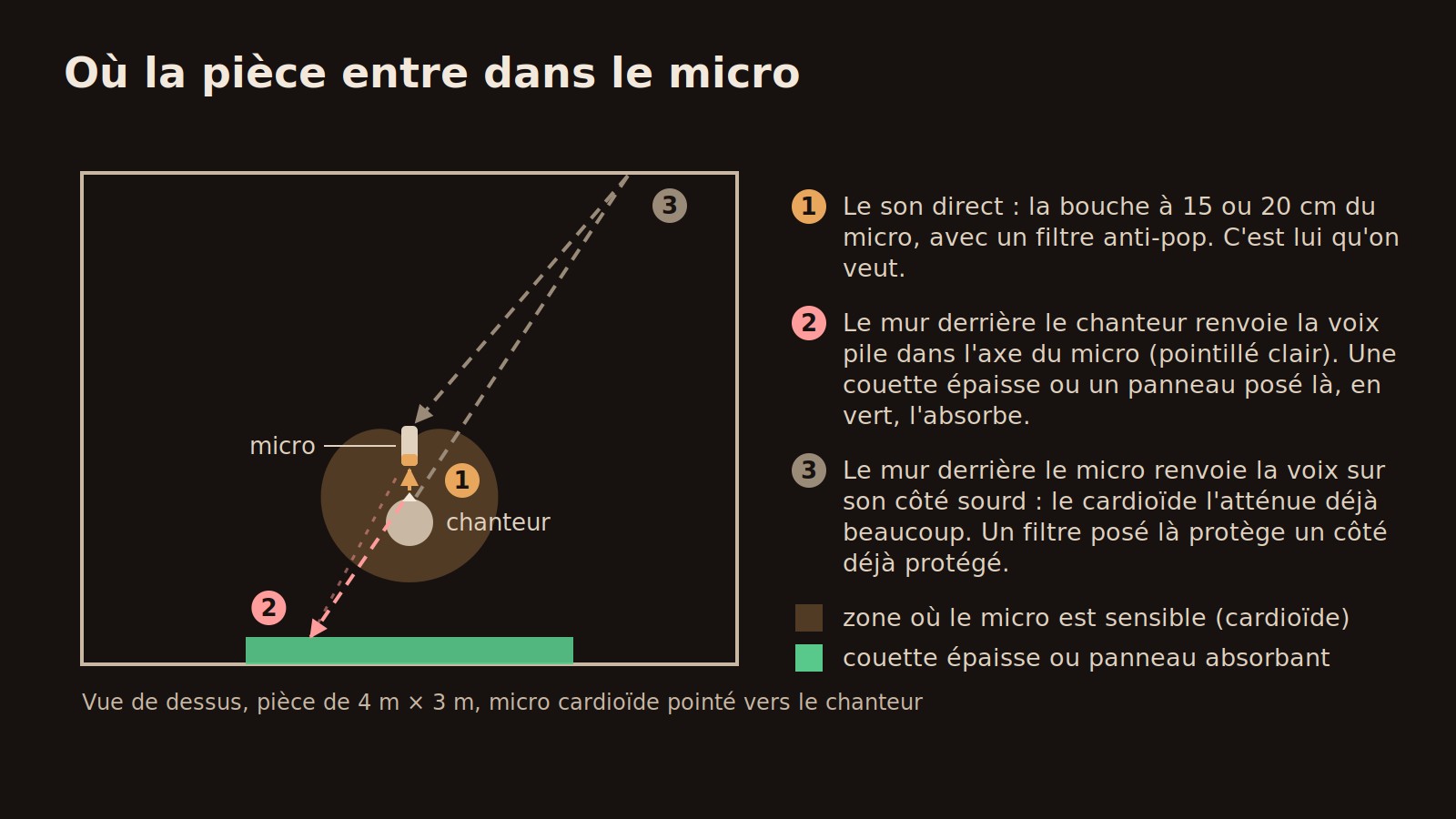 Schéma vue de dessus : un micro cardioïde pointé vers le chanteur, le son direct, la réflexion du mur derrière le chanteur qui entre de face dans le micro et que la couette absorbe, et la réflexion du mur derrière le micro qui arrive sur son côté sourd