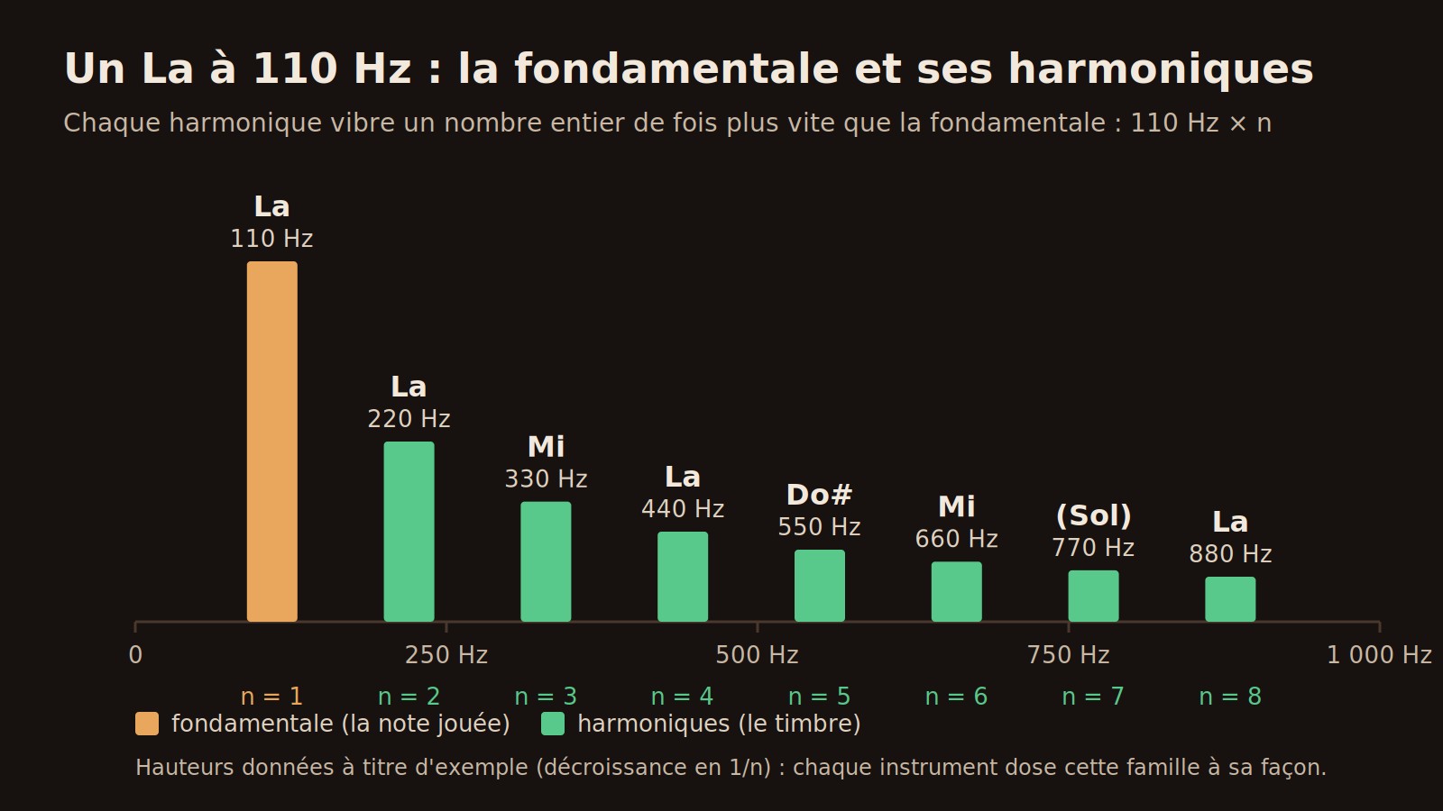 Schéma : les huit premières harmoniques d'un La à 110 Hz en barres de hauteur décroissante, avec le nom de note et la fréquence de chacune