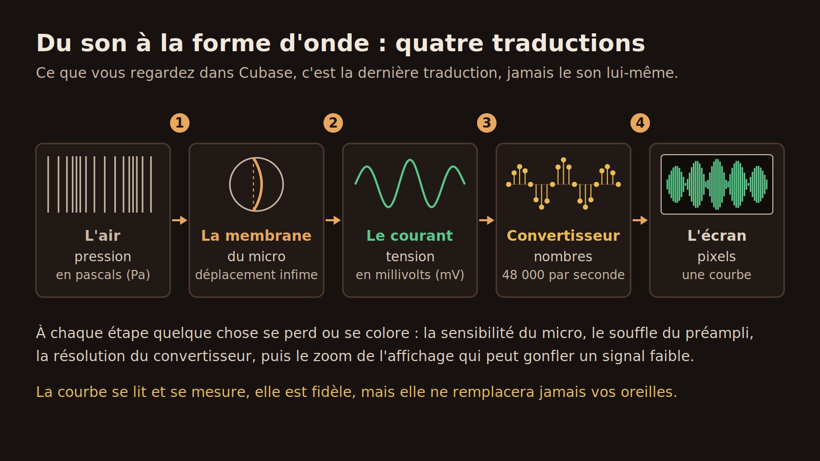 Schéma en cinq cases : l'air en pascals, la membrane du micro, la tension en millivolts, le convertisseur qui produit 48 000 nombres par seconde, puis l'écran qui dessine la courbe