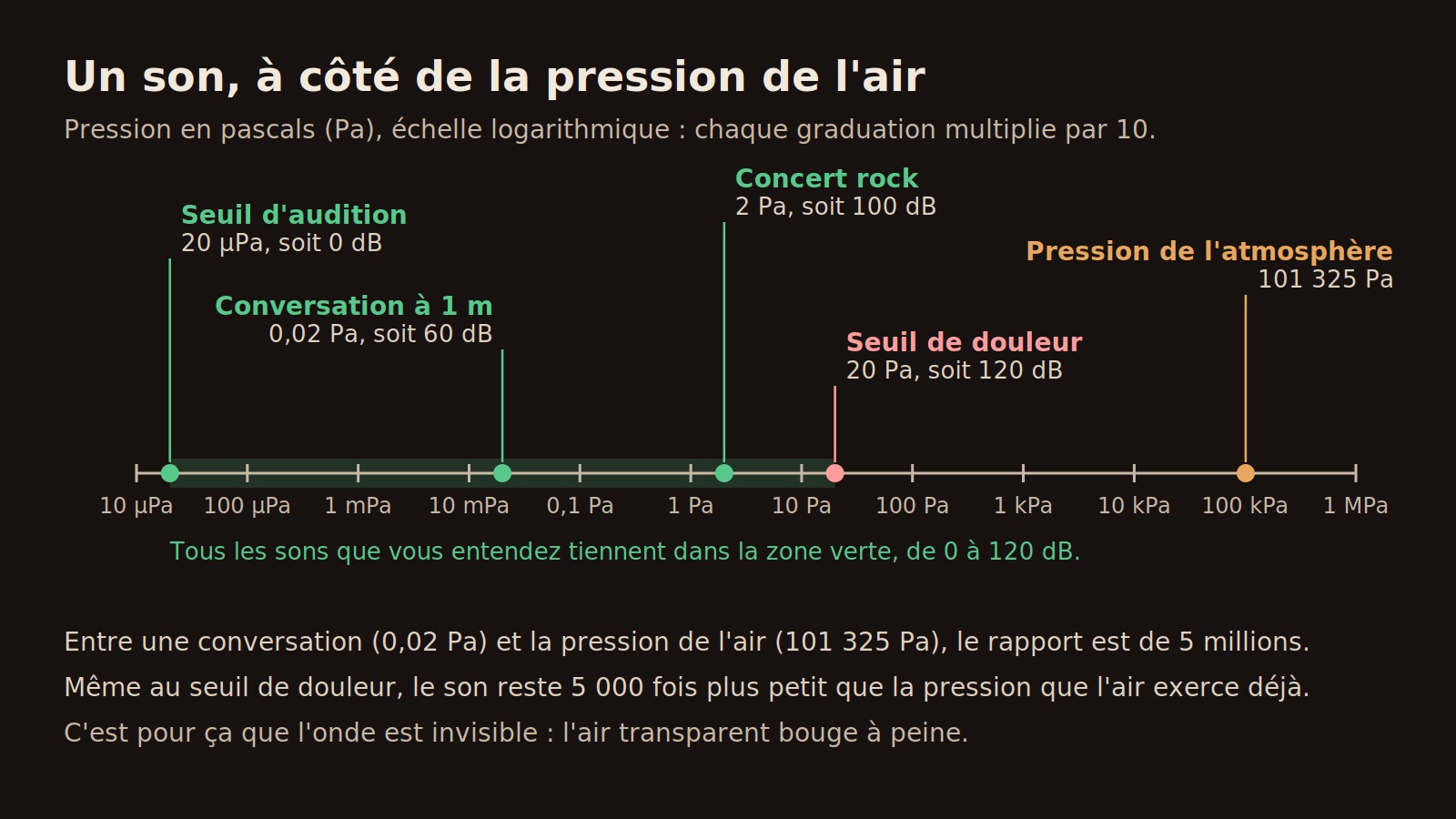Échelle logarithmique des pressions en pascals, du seuil d'audition à 20 micropascals jusqu'à la pression atmosphérique de 101 325 pascals, avec la conversation, le concert et le seuil de douleur