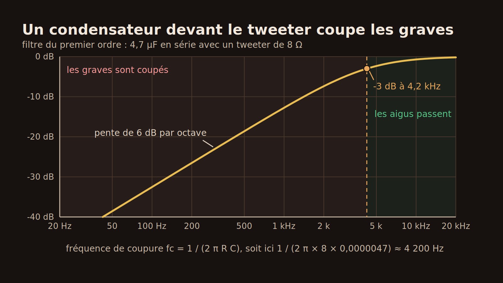 Courbe de réponse d'un condensateur de 4,7 µF en série avec un tweeter de 8 ohms : moins 3 dB à 4,2 kHz et une pente de 6 dB par octave vers les graves