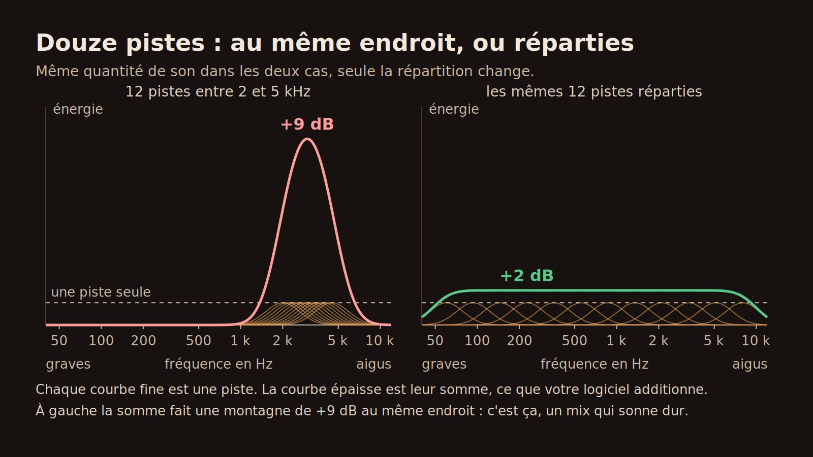 Schéma : à gauche douze courbes fines entre 2 et 5 kHz dont la somme forme un pic de +9 dB, à droite les mêmes douze courbes réparties de 60 Hz à 8 kHz dont la somme reste un plateau de +2 dB