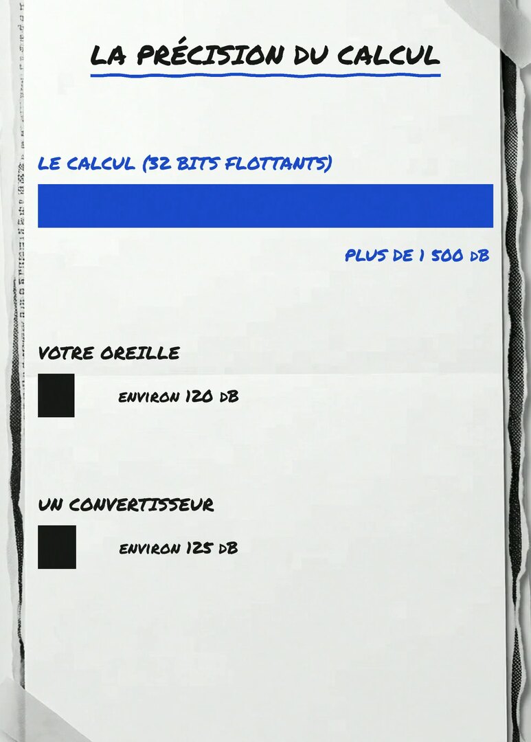 Tirage photo de la vidéo : une longue barre bleue pour le calcul en 32 bits flottants (plus de 1 500 dB) face à deux petits carrés noirs pour l'oreille (environ 120 dB) et un convertisseur (environ 125 dB)