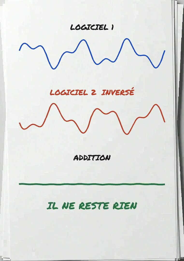 Tirage photo de la vidéo : la forme d'onde du logiciel 1 en bleu, la même forme d'onde inversée du logiciel 2 en rouge, et leur addition qui donne une ligne plate avec la mention il ne reste rien