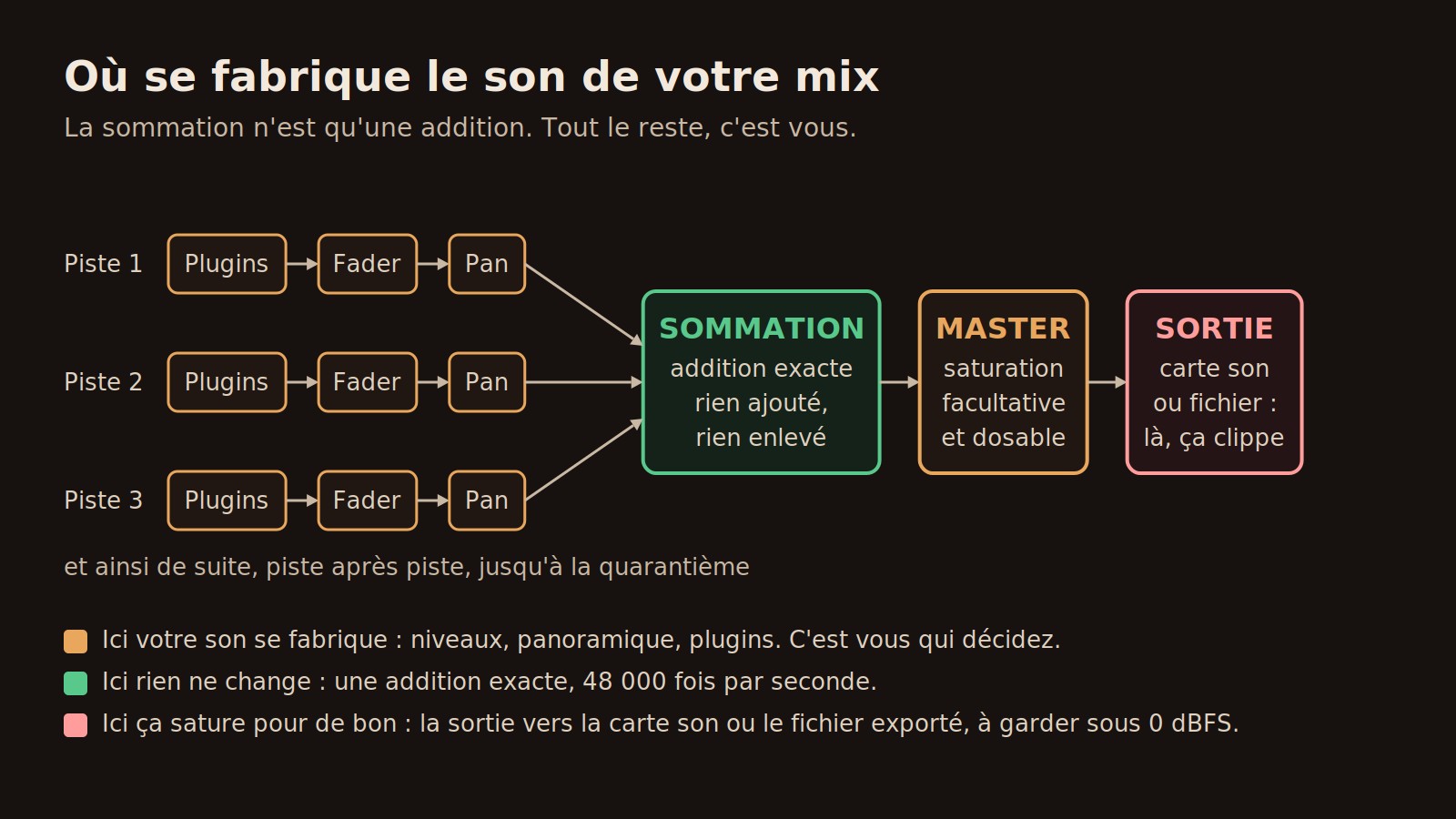 Schéma du trajet du signal : chaque piste passe par ses plugins, son fader et son panoramique, puis la sommation additionne tout sans rien changer, puis le master avec une saturation facultative, puis la sortie vers la carte son où le signal peut saturer