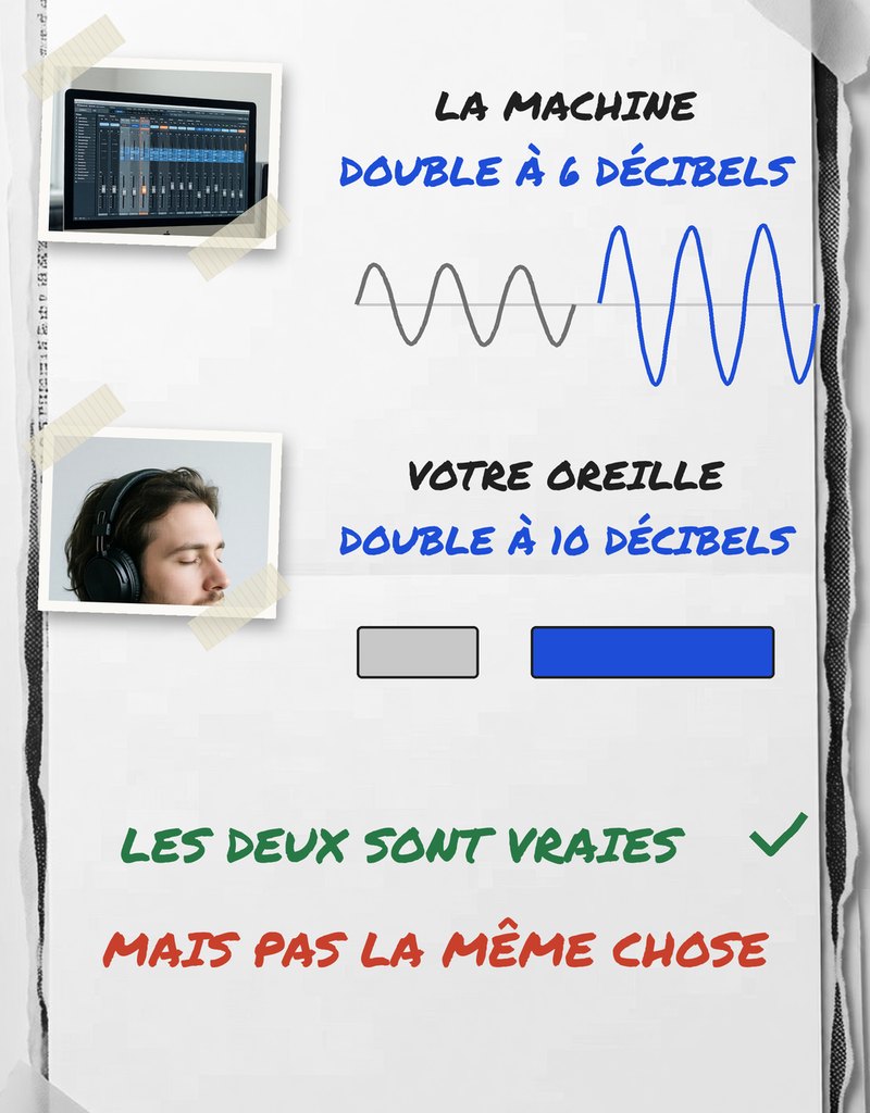 La machine double à 6 décibels et votre oreille à 10 décibels