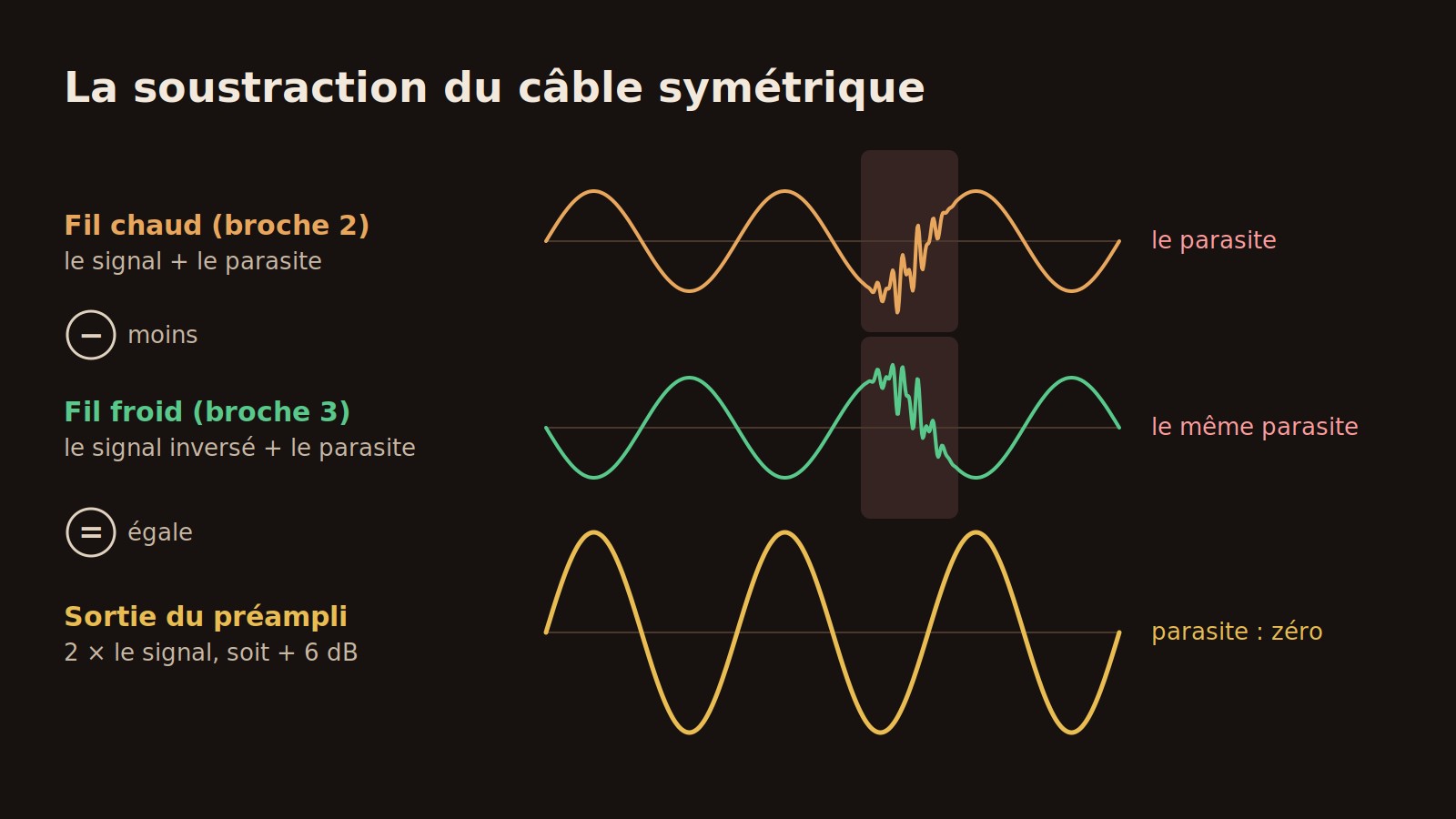Schéma : le fil chaud porte le signal et le parasite, le fil froid porte le signal inversé et le même parasite, la sortie du préampli donne deux fois le signal sans parasite