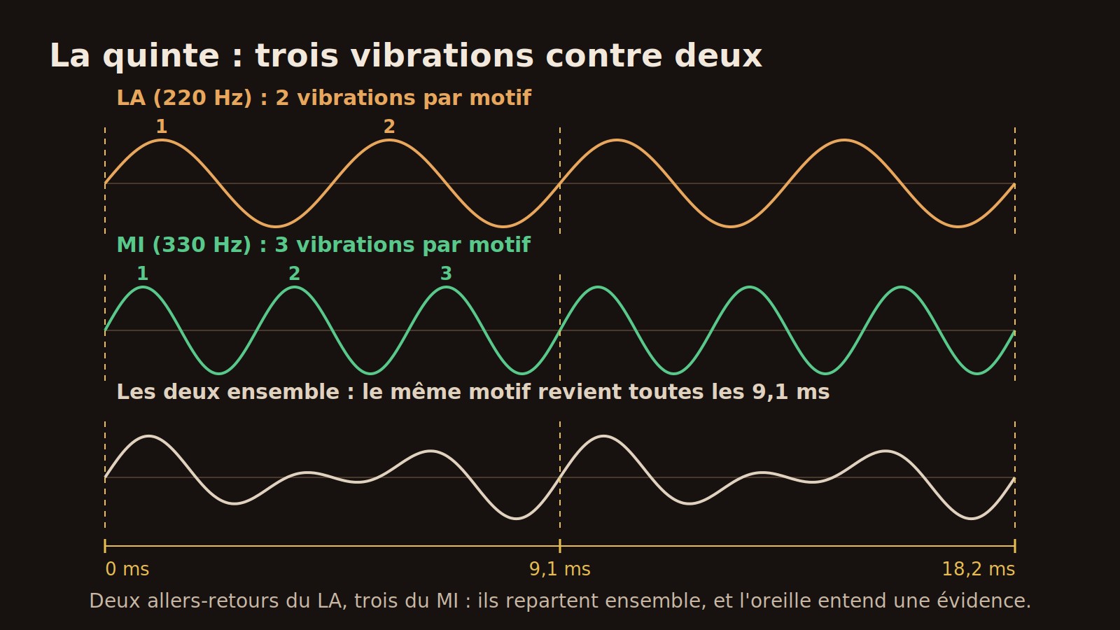 Trois courbes : un la à 220 Hz qui fait deux vibrations, un mi à 330 Hz qui en fait trois dans le même temps et leur somme dont le motif revient toutes les 9,1 millisecondes