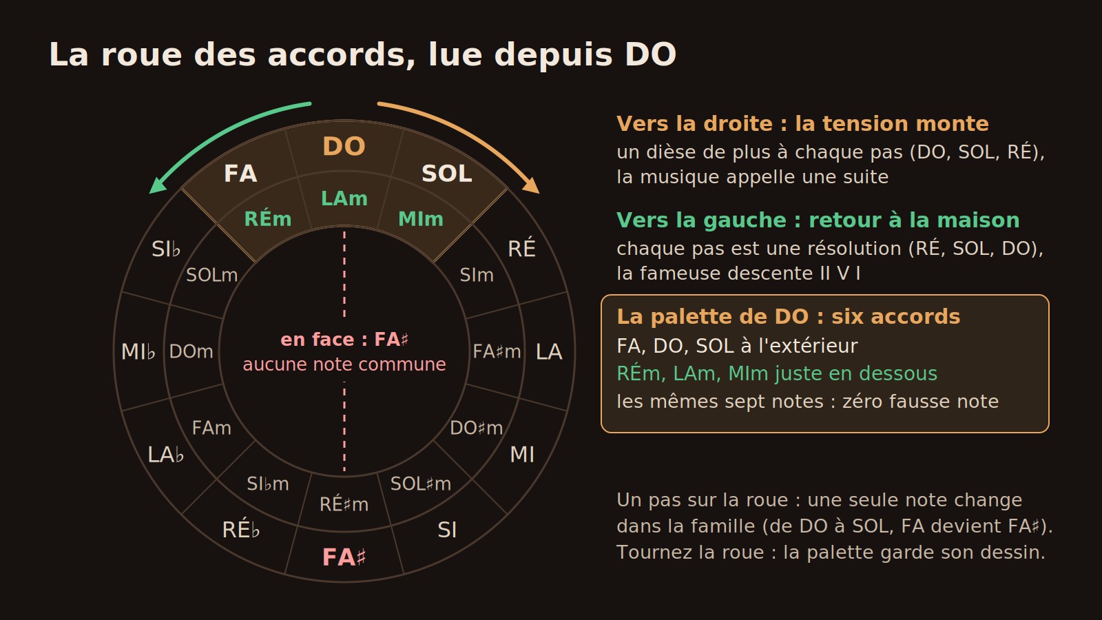 Schéma de la roue des accords lue depuis do : les douze majeurs à l'extérieur, les douze mineurs relatifs à l'intérieur, la palette fa do sol et ré mineur la mineur mi mineur surlignée, une flèche de tension vers la droite, une flèche de retour vers la gauche et fa dièse marqué en face