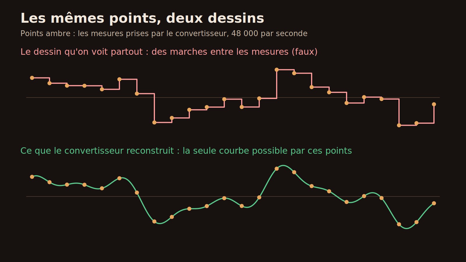 Schéma : les mêmes 24 points reliés en escalier en haut, et en bas la seule courbe lisse qui passe par tous ces points