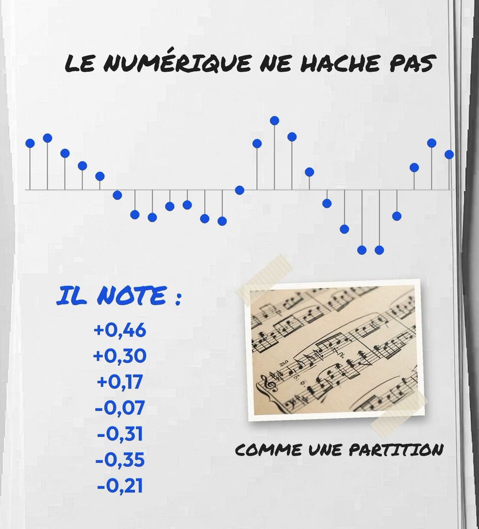 Les mesures du convertisseur notées en chiffres (+0,46, +0,30, +0,17) à côté d'une partition, tirage photo de la vidéo