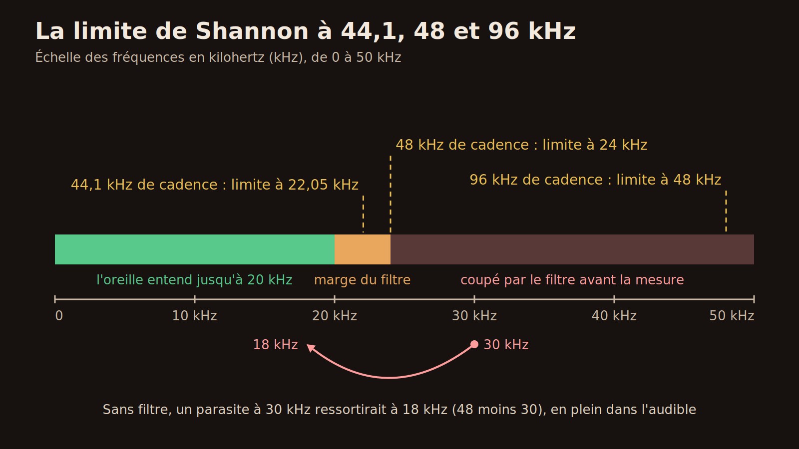 Échelle des fréquences de 0 à 50 kHz : zone audible jusqu'à 20 kHz, limites à 22,05, 24 et 48 kHz, et un parasite à 30 kHz replié à 18 kHz