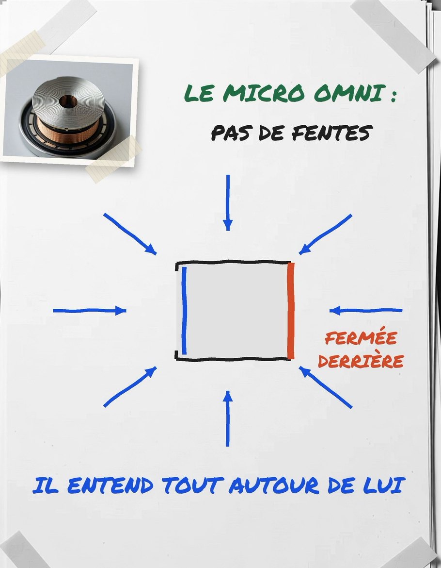 Dessin d'une capsule omnidirectionnelle fermée à l'arrière, avec des flèches qui arrivent de toutes les directions