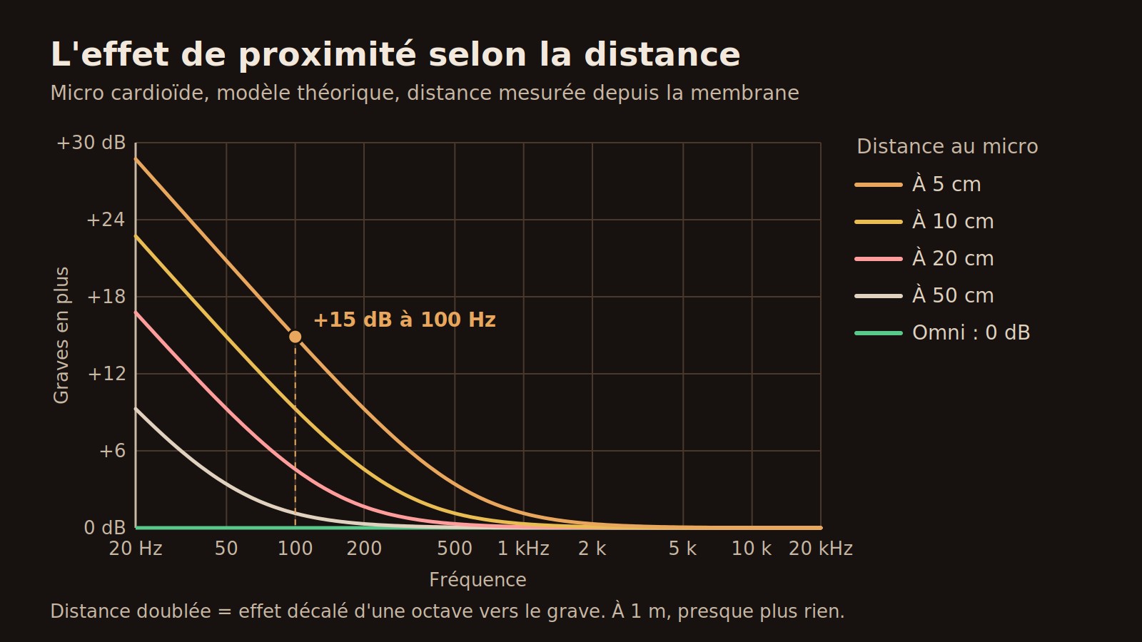 Courbes des graves ajoutés par l'effet de proximité selon la fréquence, pour un micro cardioïde à 5, 10, 20 et 50 cm, et la ligne plate d'un omni