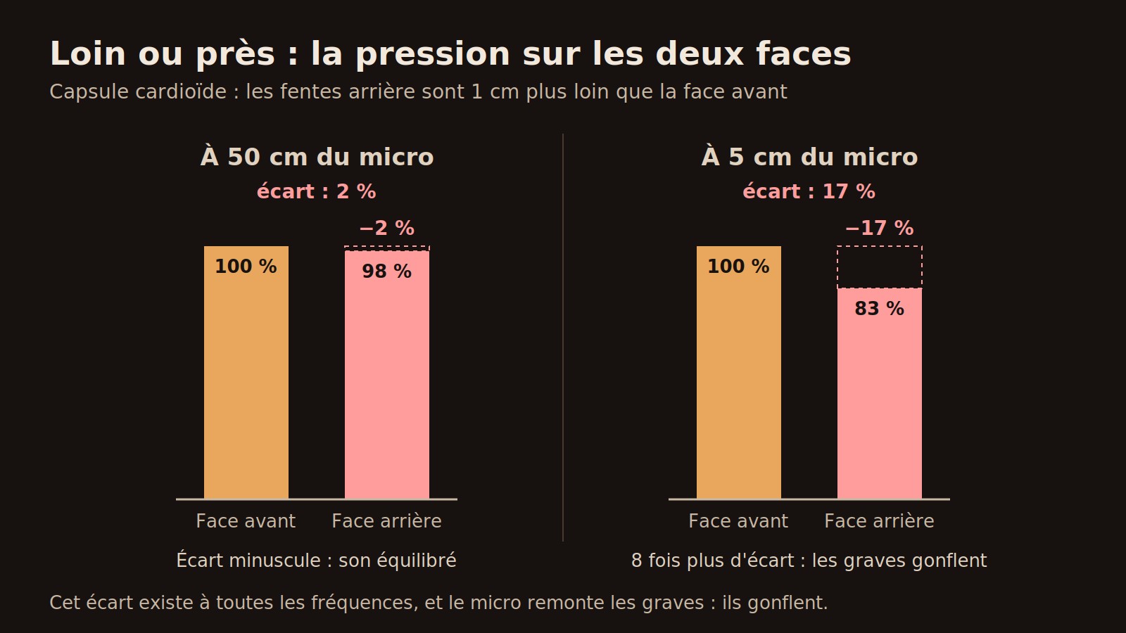 Schéma comparant la pression reçue par la face avant et la face arrière d'une capsule cardioïde : écart de 2 % à 50 cm et de 17 % à 5 cm