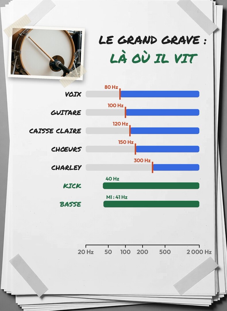 Tirage photo de la vidéo : des barres par instrument sur une échelle de 20 à 2 000 Hz avec le point de coupure marqué en rouge, voix 80 Hz, guitare 100 Hz, caisse claire 120 Hz, chœurs 150 Hz, charley 300 Hz, tandis que le kick et la basse gardent tout leur grave à partir de 40 Hz