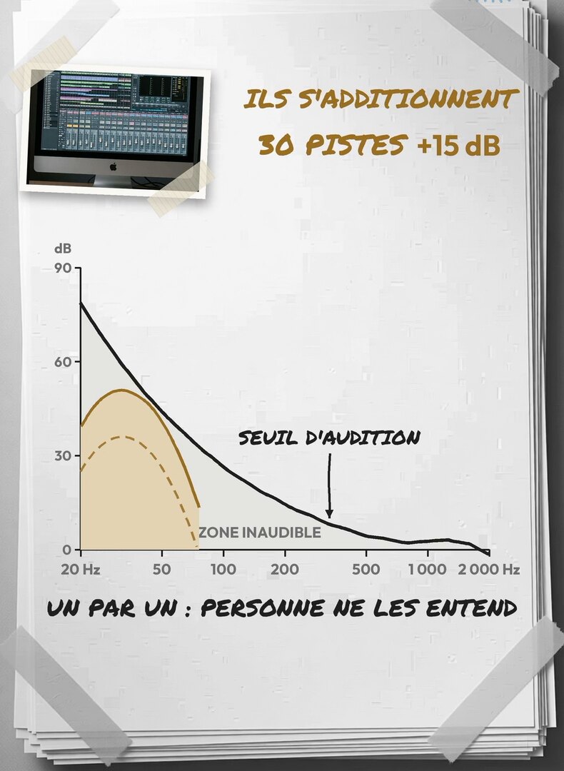 Tirage photo de la vidéo : la courbe du seuil d'audition descend de 80 dB à 20 Hz vers 0 dB à 2 000 Hz, la bosse des grondements d'une seule piste reste sous la courbe en pointillé, et celle des trente pistes additionnées la dépasse, avec la mention 30 pistes +15 dB