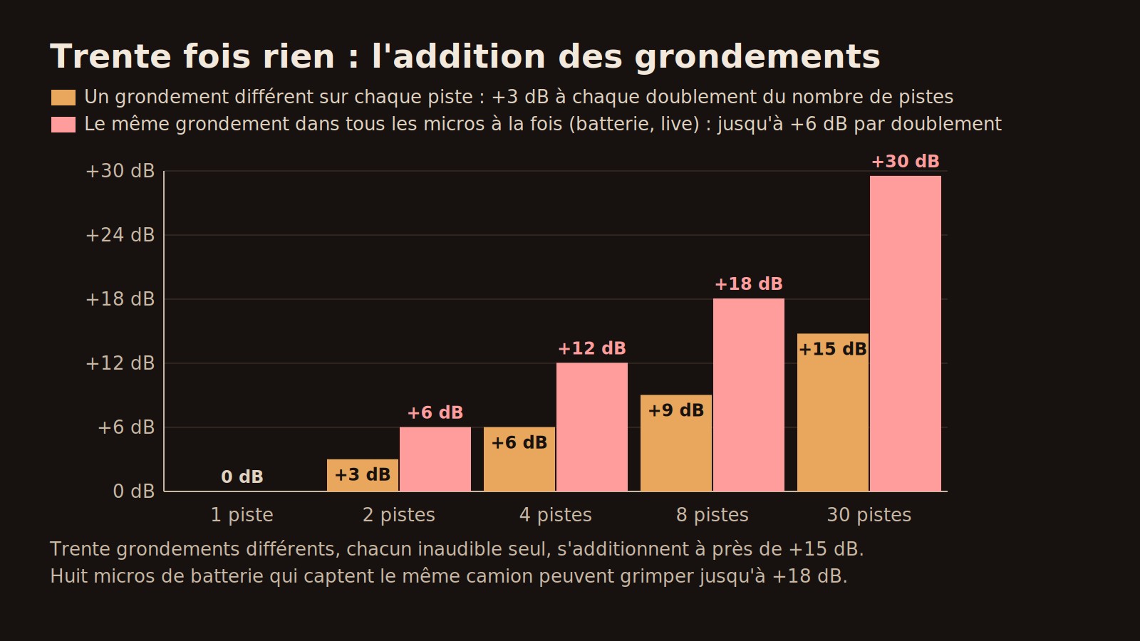 Schéma : pour 1, 2, 4, 8 et 30 pistes, des barres ambre montent de 0 à +15 dB quand chaque piste porte un grondement différent, et des barres rouges de 0 à +30 dB quand tous les micros captent le même grondement en même temps