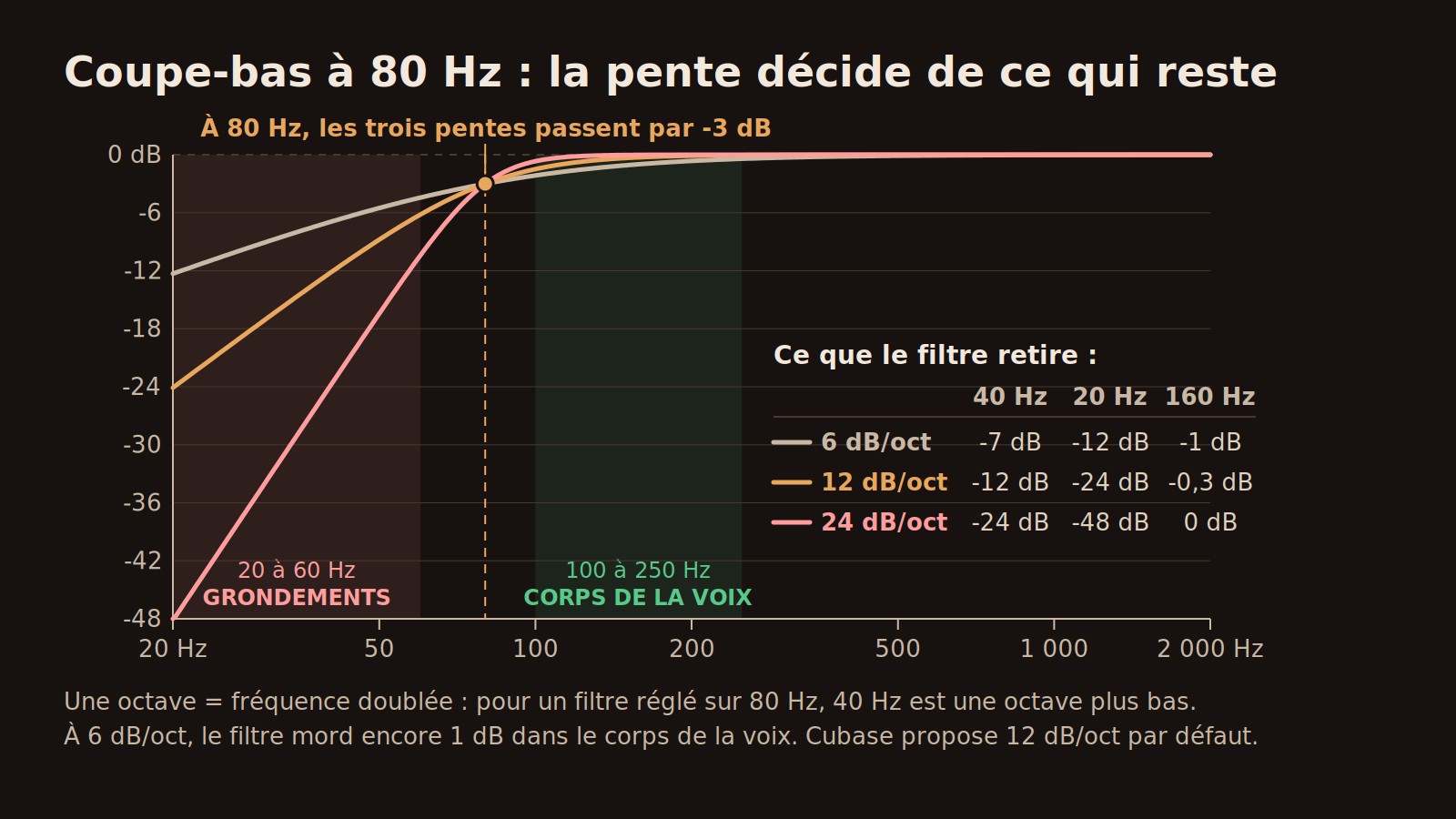 Schéma : trois courbes de filtre coupe-bas réglé sur 80 Hz, à 6, 12 et 24 dB par octave, sur une échelle de 20 à 2 000 Hz, qui passent toutes par -3 dB à 80 Hz, avec la zone des grondements de 20 à 60 Hz, le corps de la voix de 100 à 250 Hz et un tableau de ce que chaque pente retire à 40, 20 et 160 Hz