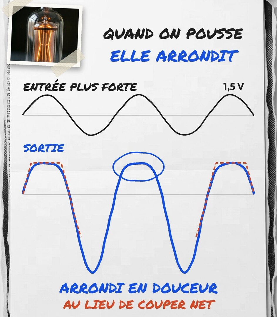 Tirage photo de la vidéo : une entrée plus forte de 1,5 volt en noir et, dessous, la sortie de la lampe en bleu dont les sommets sont arrondis alors que les creux descendent en pointe