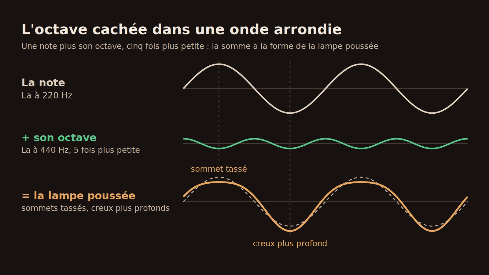 Schéma : une sinusoïde La à 220 Hz plus son octave à 440 Hz cinq fois plus petite donnent une onde aux sommets tassés et aux creux plus profonds, comparée en pointillés à la note d'origine