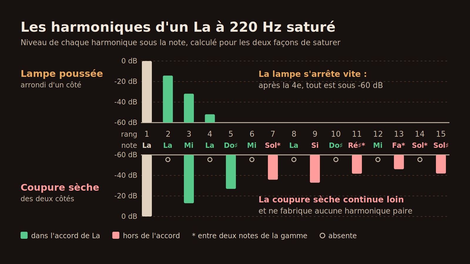 Schéma en miroir : en haut les harmoniques d'un La à 220 Hz dans une lampe poussée, seulement les rangs 2, 3 et 4 qui décroissent vite ; en bas une coupure sèche, uniquement les rangs impairs jusqu'au 15e, avec le nom de chaque note et en rouge celles qui sortent de l'accord