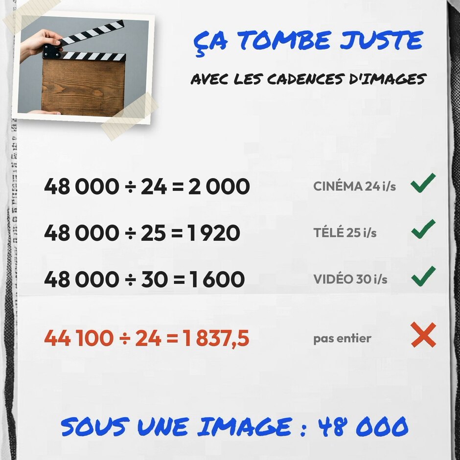 Tirage photo de la vidéo : 48 000 divisé par 24, 25 et 30 images par seconde donne 2 000, 1 920 et 1 600 mesures par image, alors que 44 100 divisé par 24 donne 1 837,5