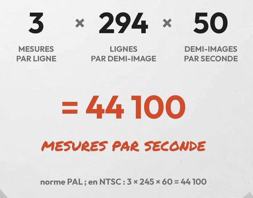 Tirage photo de la vidéo : 3 mesures par ligne multipliées par 294 lignes par demi-image et par 50 demi-images par seconde donnent 44 100 mesures par seconde, et en NTSC 3 fois 245 fois 60 donnent aussi 44 100