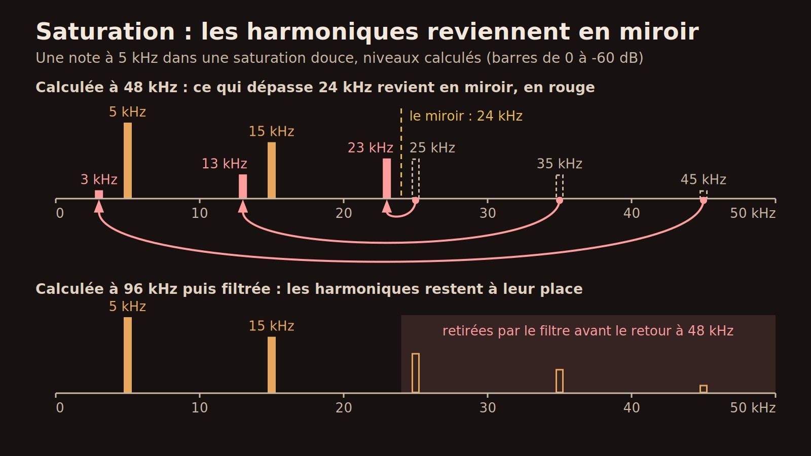 Schéma : une note à 5 kHz dans une saturation. Calculées à 48 kHz, ses harmoniques à 25, 35 et 45 kHz reviennent en miroir à 23, 13 et 3 kHz. Calculées à 96 kHz puis filtrées, elles restent à leur place et le filtre les retire avant le retour à 48 kHz