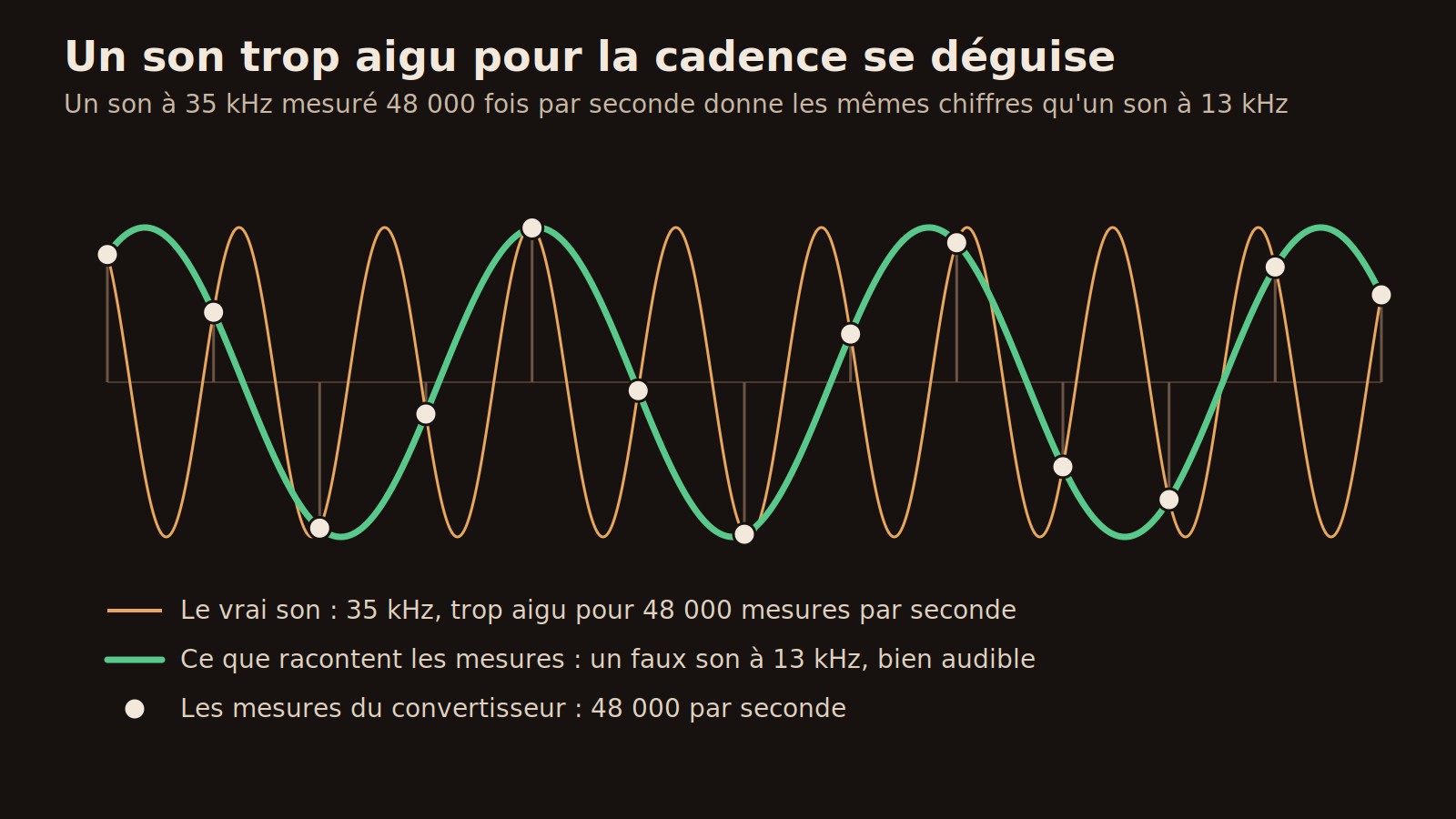 Schéma : une onde à 35 kHz et une onde à 13 kHz passent exactement par les mêmes points de mesure, pris 48 000 fois par seconde