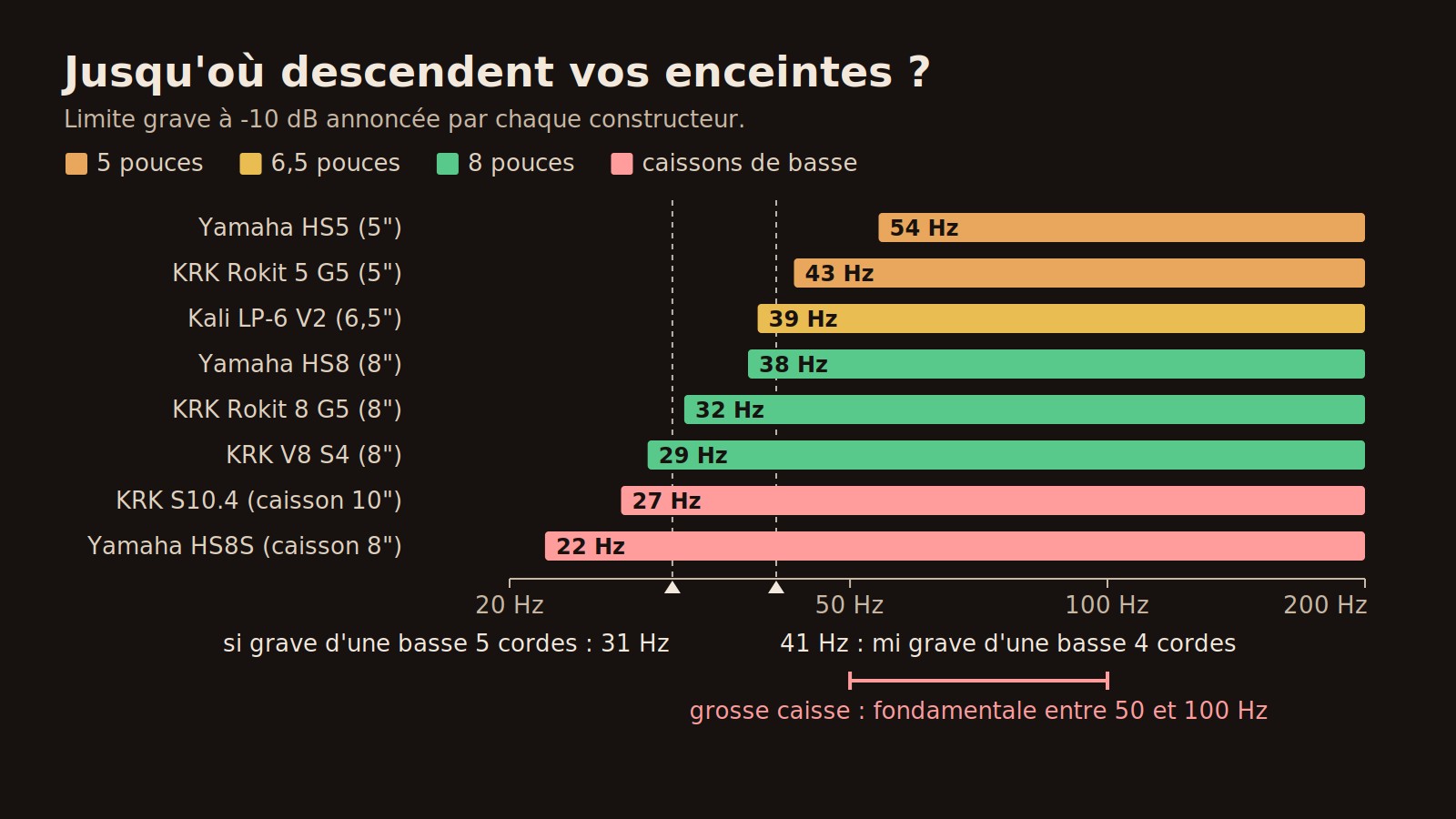 Graphique : limite grave à -10 dB annoncée par le constructeur pour six enceintes et deux caissons, de la Yamaha HS5 à 54 Hz au caisson Yamaha HS8S à 22 Hz, avec les repères de la basse à 41 et 31 Hz et de la grosse caisse entre 50 et 100 Hz