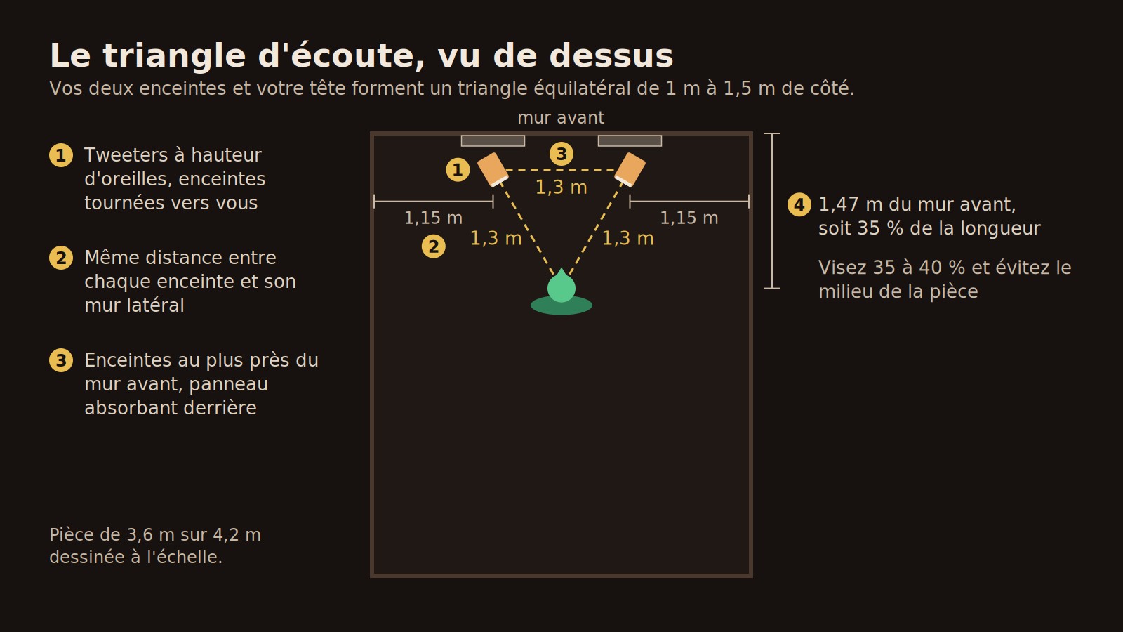Schéma vu de dessus d'une pièce de home studio de 3,6 m sur 4,2 m : deux enceintes tournées vers l'auditeur forment avec sa tête un triangle équilatéral de 1,3 m de côté, chaque enceinte est à 1,15 m de son mur latéral avec un panneau absorbant derrière elle, et la position d'écoute se trouve à 35 % de la longueur de la pièce
